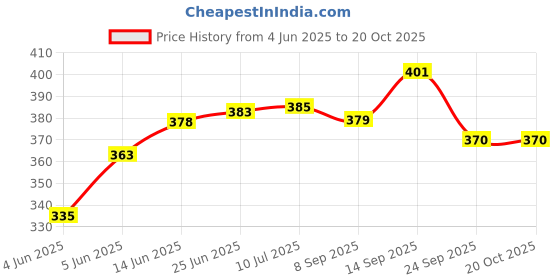 flipkart.com kanha Small Round 6 Pieces Unbreakable Plastic Microwave Safe Snacks Plates (20 cm) Half Plate kanha Price History Graph from 4 Jun 2025 to 19 Oct 2025
