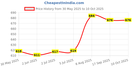 flipkart.com birud Small Safe Lock Box with Key, Cash Drawer Coin Try, 4 Coin Compartment Trey Cash Box birud Price History Graph from 30 May 2025 to 10 Oct 2025