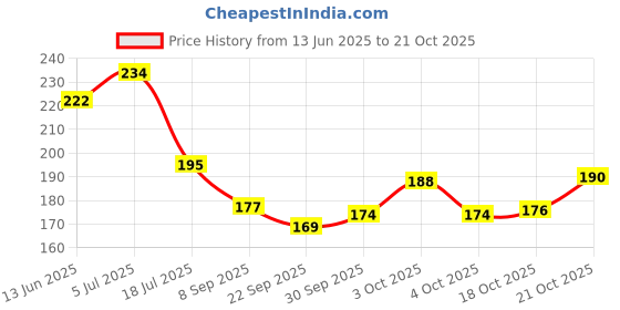 flipkart.com kitchen expert Small Sauce Dish | 3.5 Inch Chutney Plate kitchen expert Price History Graph from 13 Jun 2025 to 21 Oct 2025