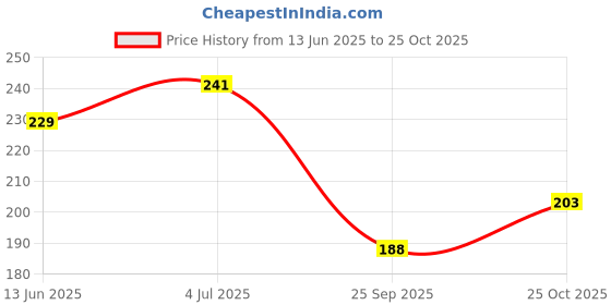 flipkart.com kitchen expert Small Sauce Dish | 4 Inch Quarter Plate kitchen expert Price History Graph from 13 Jun 2025 to 25 Oct 2025