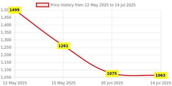 flipkart.com rd steel Small Sequined Tray rd steel Price History Graph from 12 May 2025 to 14 Jul 2025