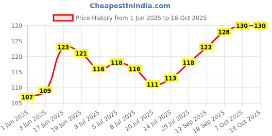 flipkart.com royalbox Small Shivling for Home Temple and Office Decorative Showpiece-7 cm royalbox Price History Graph from 1 Jun 2025 to 15 Oct 2025