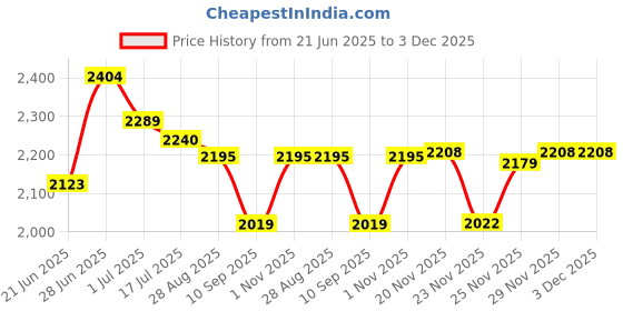 flipkart.com wellberg Small Shockproof Combo � Mini 10-Inch Multi-Work Grill for Home Cooking Needs Electric Tandoor wellberg Price History Graph from 21 Jun 2025 to 3 Dec 2025