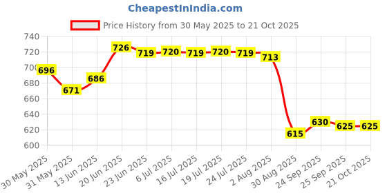flipkart.com pgen Small (Size: 10x14x4 Inch) MINI Plastic Bathroom Mirror Storage Basin Cabinet Plastic Wall Shelf pgen Price History Graph from 30 May 2025 to 21 Oct 2025