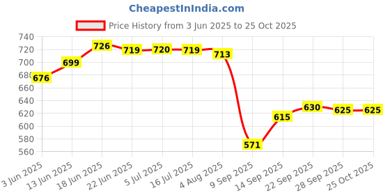 flipkart.com pgen Small (Size: 10x14x4 Inch) MINI Plastic Bathroom Mirror Storage Basin Cabinet Plastic Wall Shelf pgen Price History Graph from 3 Jun 2025 to 25 Oct 2025
