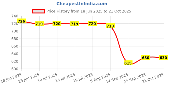 flipkart.com pgen Small (Size: 10x14x4 Inch) MINI Plastic Bathroom Mirror Storage Basin Cabinet Plastic Wall Shelf pgen Price History Graph from 18 Jun 2025 to 21 Oct 2025