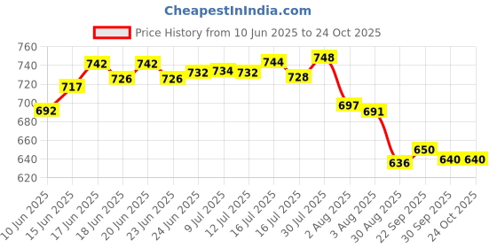 flipkart.com pgen Small (Size: 10x14x4 Inch) MINI Plastic Bathroom Mirror Storage Basin Cabinet Plastic Wall Shelf pgen Price History Graph from 10 Jun 2025 to 22 Oct 2025