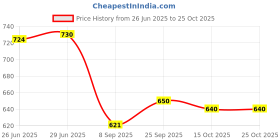 flipkart.com pgen Small (Size: 10x14x4 Inch) Mini Plastic Bathroom Mirror Storage Basin Cabinet Plastic Wall Shelf pgen Price History Graph from 26 Jun 2025 to 24 Oct 2025