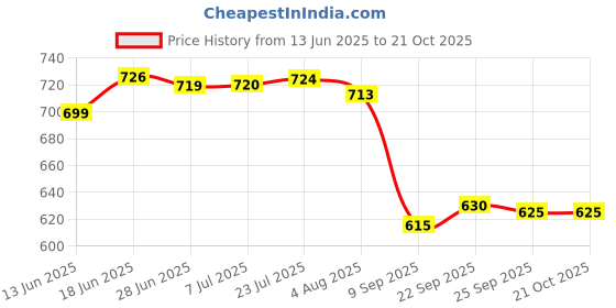 flipkart.com pgen Small (Size: 10x14x4 Inch) MINI Plastic Bathroom Mirror Storage Basin Cabinet Plastic Wall Shelf pgen Price History Graph from 13 Jun 2025 to 21 Oct 2025