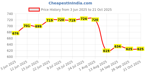 flipkart.com pgen Small (Size: 10x14x4 Inch) MINI Plastic Bathroom Mirror Storage Basin Cabinet Plastic Wall Shelf pgen Price History Graph from 3 Jun 2025 to 21 Oct 2025