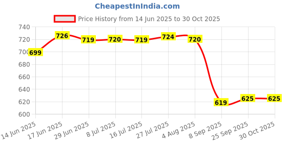 flipkart.com pgen Small (Size: 10x14x4 Inch) MINI Plastic Bathroom Mirror Storage Basin Cabinet Plastic Wall Shelf pgen Price History Graph from 14 Jun 2025 to 30 Oct 2025