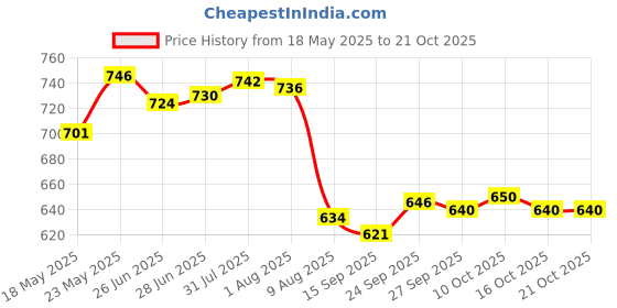flipkart.com pgen Small (Size: 10x14x4 Inch) MINI Plastic Bathroom Mirror Storage Basin Cabinet Plastic Wall Shelf pgen Price History Graph from 18 May 2025 to 21 Oct 2025