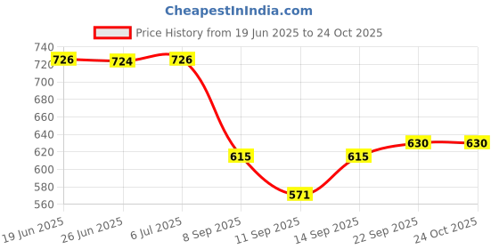 flipkart.com pgen Small (Size: 10x14x4 Inch) MINI Plastic Bathroom Mirror Storage Basin Cabinet Plastic Wall Shelf pgen Price History Graph from 19 Jun 2025 to 22 Oct 2025