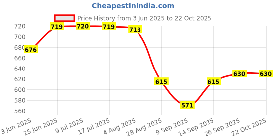 flipkart.com pgen Small (Size: 10x14x4 Inch) MINI Plastic Bathroom Mirror Storage Basin Cabinet Plastic Wall Shelf pgen Price History Graph from 3 Jun 2025 to 21 Oct 2025