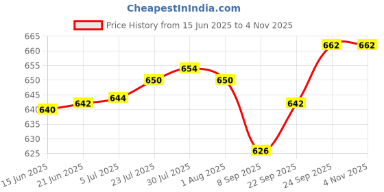 flipkart.com pgen Small (Size: 10x14x4 Inch) Virgin Plastic Bathroom Mirror Storage Plastic 4 Shelf Bracket pgen Price History Graph from 15 Jun 2025 to 3 Nov 2025