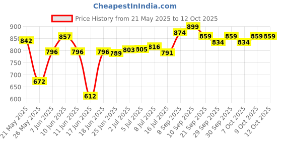 flipkart.com gols small size 20x20with Chess & ludo,coins,stricker,powder Accessories 5 cm Carrom Board gols Price History Graph from 21 May 2025 to 12 Oct 2025