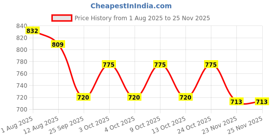 flipkart.com hoc small size 20x20with Chess & ludo,coins,stricker,powder Accessories 5 cm Carrom Board hoc Price History Graph from 1 Aug 2025 to 24 Nov 2025