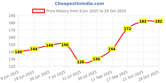 flipkart.com adhyans Small Size Adi yogi Dream catcher for Car Dash board wall hanging,Road Safety Feather Dream Catcher adhyans Price History Graph from 9 Jun 2025 to 29 Oct 2025