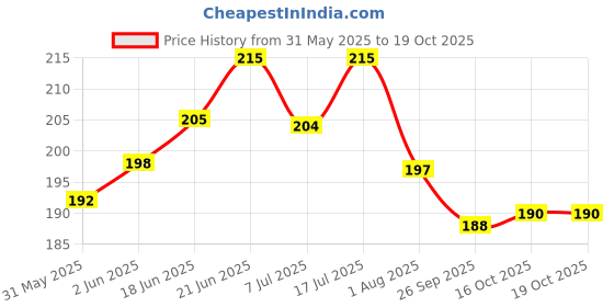 flipkart.com mistletoe Small Size Ancient Castle Resin for Small Fish Tank Aquarium Accessories Laterite Unplanted Substrate mistletoe Price History Graph from 31 May 2025 to 19 Oct 2025