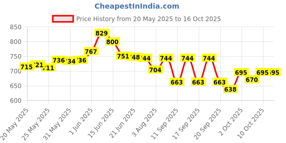 flipkart.com pampers small size baby diaper 40+40 - S pampers Price History Graph from 20 May 2025 to 16 Oct 2025