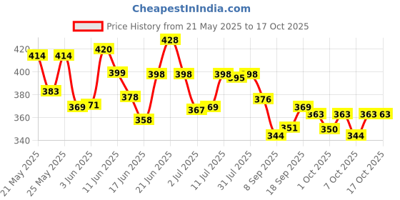 flipkart.com pampers Small size baby diapers 40 diaper, Lotion with Aloe Vera pack of 40pc - S pampers Price History Graph from 21 May 2025 to 15 Oct 2025