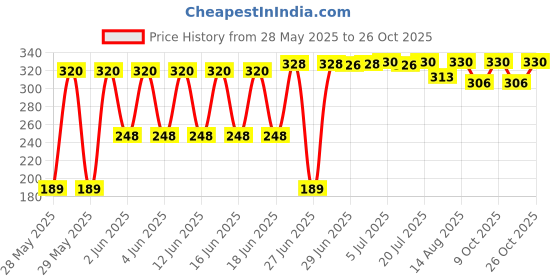 flipkart.com kavyatanishq Small size Basketball for kids girls and boys pack of -1 Size -2 Basketball - Size: 2 kavyatanishq Price History Graph from 28 May 2025 to 26 Oct 2025