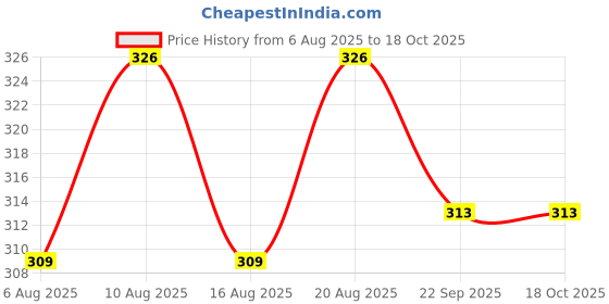 flipkart.com hoc Small size Basketball for kids girls and boys pack of -1 Size -2 Basketball - Size: 2 hoc Price History Graph from 6 Aug 2025 to 18 Oct 2025