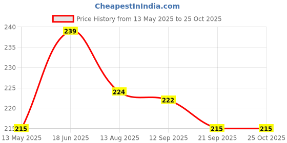 flipkart.com teezy Small size Basketball for kids girls and boys Size -2 (Pack of 1)KK052 Basketball - Size: 2 teezy Price History Graph from 13 May 2025 to 24 Oct 2025