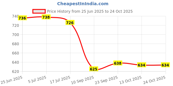 flipkart.com maskey Small Size Bathroom Mirror Storage Cabinet Wall Hung Plastic, Acrylic Wall Shelf maskey Price History Graph from 25 Jun 2025 to 23 Oct 2025