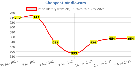 flipkart.com okasta Small Size Cabinet for 2 person 10 x 14 inches. Plastic Wall Shelf okasta Price History Graph from 20 Jun 2025 to 5 Nov 2025