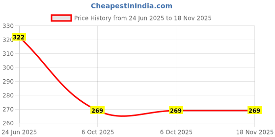 flipkart.com kuber industries Small Size Canvas Shopping Bags for Carry Milk Grocery Fruits Vegetable with Reinforced Handles jhola Bag (Maroon & Grey) Grocery Bag kuber industries Price History Graph from 24 Jun 2025 to 18 Nov 2025
