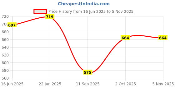 flipkart.com pgen Small Size Compact Multipurpose Bathroom Mirror Cabinet Wall Hung for Storage Polypropylene Wall Shelf pgen Price History Graph from 16 Jun 2025 to 4 Nov 2025