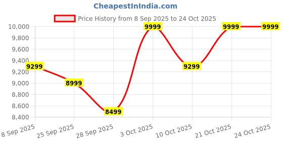 flipkart.com sanskruti chul Small Size Electric Aarti Machine For Small Temple And Home Nut & Bolts Dholak sanskruti chul Price History Graph from 8 Sep 2025 to 22 Oct 2025