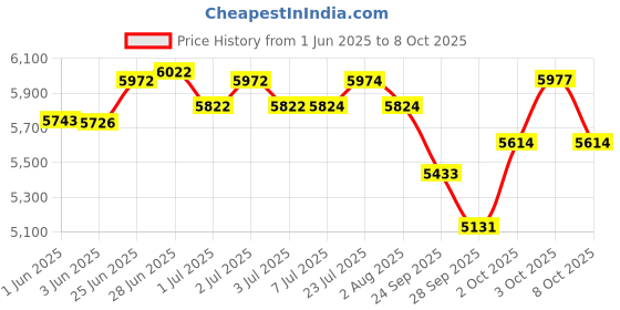 flipkart.com akshar tabla mart Small Size Electric Aarti Machine For Small Temple And Home Office Nut & Bolts Dholak akshar tabla mart Price History Graph from 1 Jun 2025 to 8 Oct 2025
