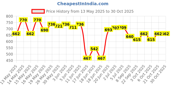 flipkart.com aarav sports Small Size for Kids 20-20 Inch 2 Set coins, Strikers, Powder 3 cm Carrom Board aarav sports Price History Graph from 13 May 2025 to 29 Oct 2025
