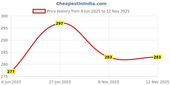 flipkart.com neoinsta shopping Small size friction powered plastic JCB dumper truck blue orange neoinsta shopping Price History Graph from 6 Jun 2025 to 11 Nov 2025