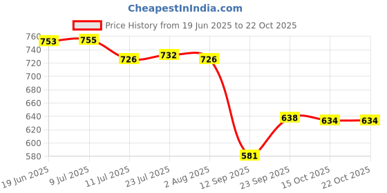 flipkart.com maskey SMALL SIZE MINI BATHROOM MIRROR STORAGE CABINET MEDICINE RACK Plastic, Acrylic Wall Shelf maskey Price History Graph from 19 Jun 2025 to 21 Oct 2025