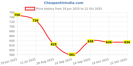 flipkart.com maskey SMALL SIZE MINI BATHROOM MIRROR STORAGE CABINET MEDICINE RACK Plastic, Acrylic Wall Shelf maskey Price History Graph from 19 Jun 2025 to 22 Oct 2025