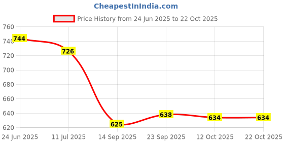 flipkart.com maskey SMALL SIZE MINI BATHROOM MIRROR STORAGE CABINET MEDICINE RACK Plastic, Acrylic Wall Shelf maskey Price History Graph from 24 Jun 2025 to 21 Oct 2025