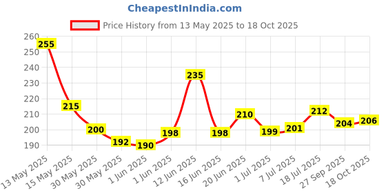 flipkart.com mistletoe Small size mountain view toy for fish tank aquarium Laterite Unplanted Substrate mistletoe Price History Graph from 13 May 2025 to 18 Oct 2025