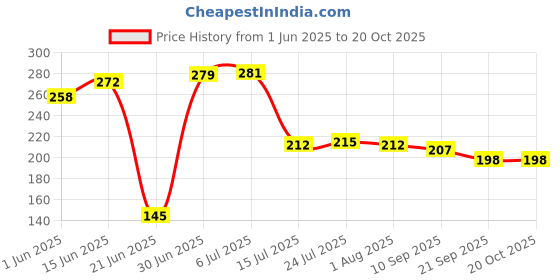 flipkart.com q8 twinkle Small Size Mustard Seed Fry Pan / Kadukk Thali / Kaduk Thali [ Diameter :14 cm] Fry Pan 14 cm diameter 0.1 L capacity q8 twinkle Price History Graph from 1 Jun 2025 to 20 Oct 2025