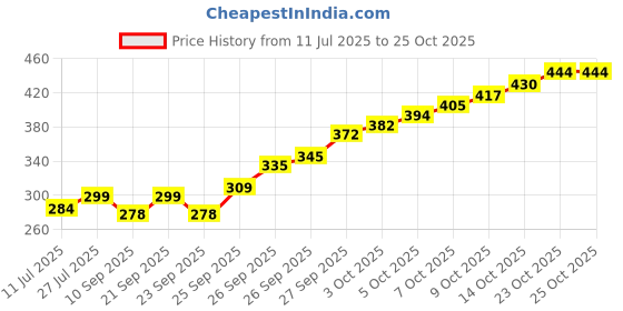 flipkart.com openzest Small size Non-Slip Silicone coffee mugs, tea cups, or glasses matte Finish Trivet openzest Price History Graph from 11 Jul 2025 to 25 Oct 2025