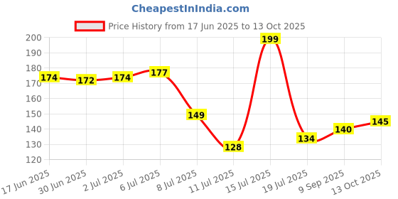 flipkart.com ryme Small Size Pack Of 4 Bonsai Wild Artificial Plant with Pot ryme Price History Graph from 17 Jun 2025 to 13 Oct 2025