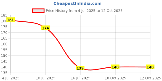 flipkart.com ryme Small Size Pack Of 4 Bonsai Wild Artificial Plantwith Pot ryme Price History Graph from 4 Jul 2025 to 12 Oct 2025