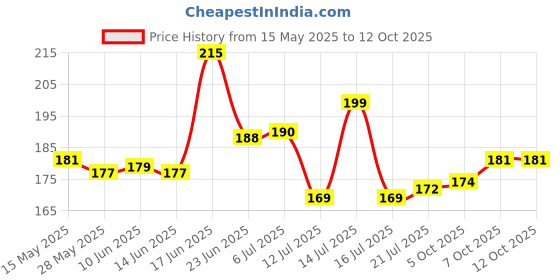 flipkart.com ryme Small Size Pack Of 4 Bonsai Wild Artificial Plantwith Pot ryme Price History Graph from 15 May 2025 to 12 Oct 2025