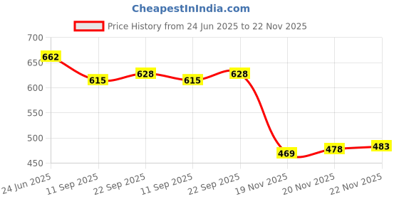 flipkart.com neoinsta shopping Small size plastic pull back van vehicle toy for kids with openable doors(small) neoinsta shopping Price History Graph from 24 Jun 2025 to 20 Nov 2025