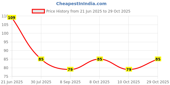 flipkart.com pikvy Small Size Polished Marble Stone for Home & Garden Decor Engraved Asymmetrical Marble, Granite, Rock Stone pikvy Price History Graph from 21 Jun 2025 to 29 Oct 2025
