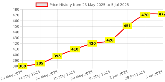 flipkart.com noah choice Small Size Pull Back Die-Cast Cars/Toddlers 3 4 5 6 7 Year(6pcs Random Dispatch) noah choice Price History Graph from 23 May 2025 to 5 Jul 2025