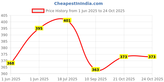 flipkart.com neoinsta shopping Small size pull back plastic police jeep with openable doors white color neoinsta shopping Price History Graph from 1 Jun 2025 to 24 Oct 2025