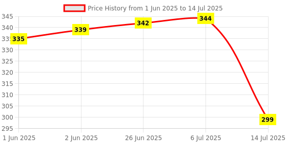 flipkart.com anshraj Small Size Pure Brass Plate for puja/Diwali/Bhog thali Small Dia 5 cm Set of 2 Tray anshraj Price History Graph from 1 Jun 2025 to 14 Jul 2025